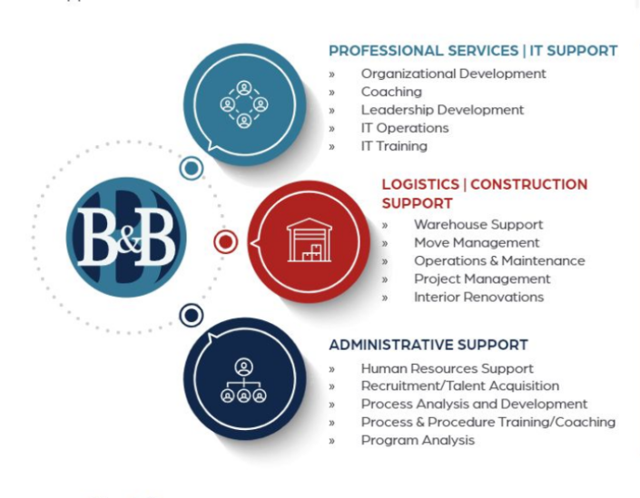 Capabilities – B&B Solutions